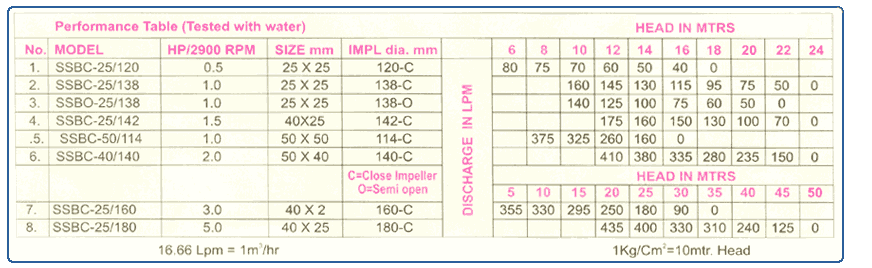 Centrifugal Pump