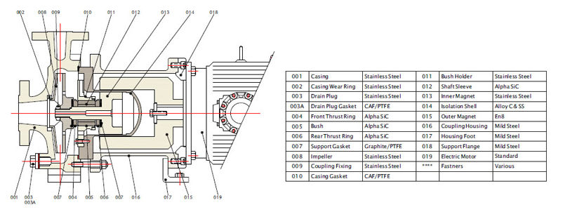 Magnetic Pump PMP 115 GFR PP