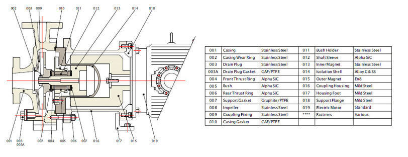 Magnetic Pump PMP 30 GFR PP
