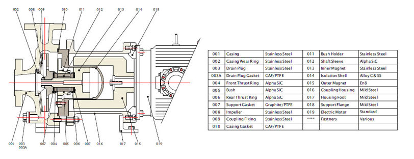 Magnetic Pump PMP 300 GFR PP