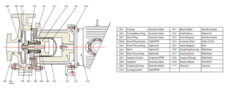 Magnetic Pump PMP 520 GFR PP