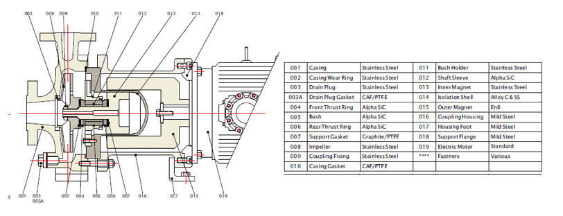 Magnetic Sealless Pump PMP 300 SS316