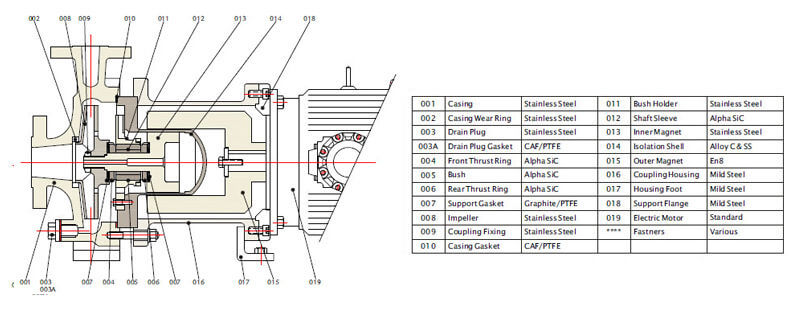 Magnetic Sealless Pump PMP 555 SS316