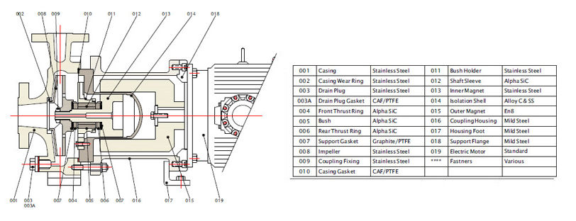 Magnetic Sealless Pump PMP 85 SS316