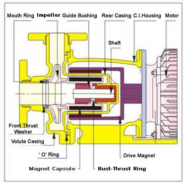 Magnet Coupled Pump